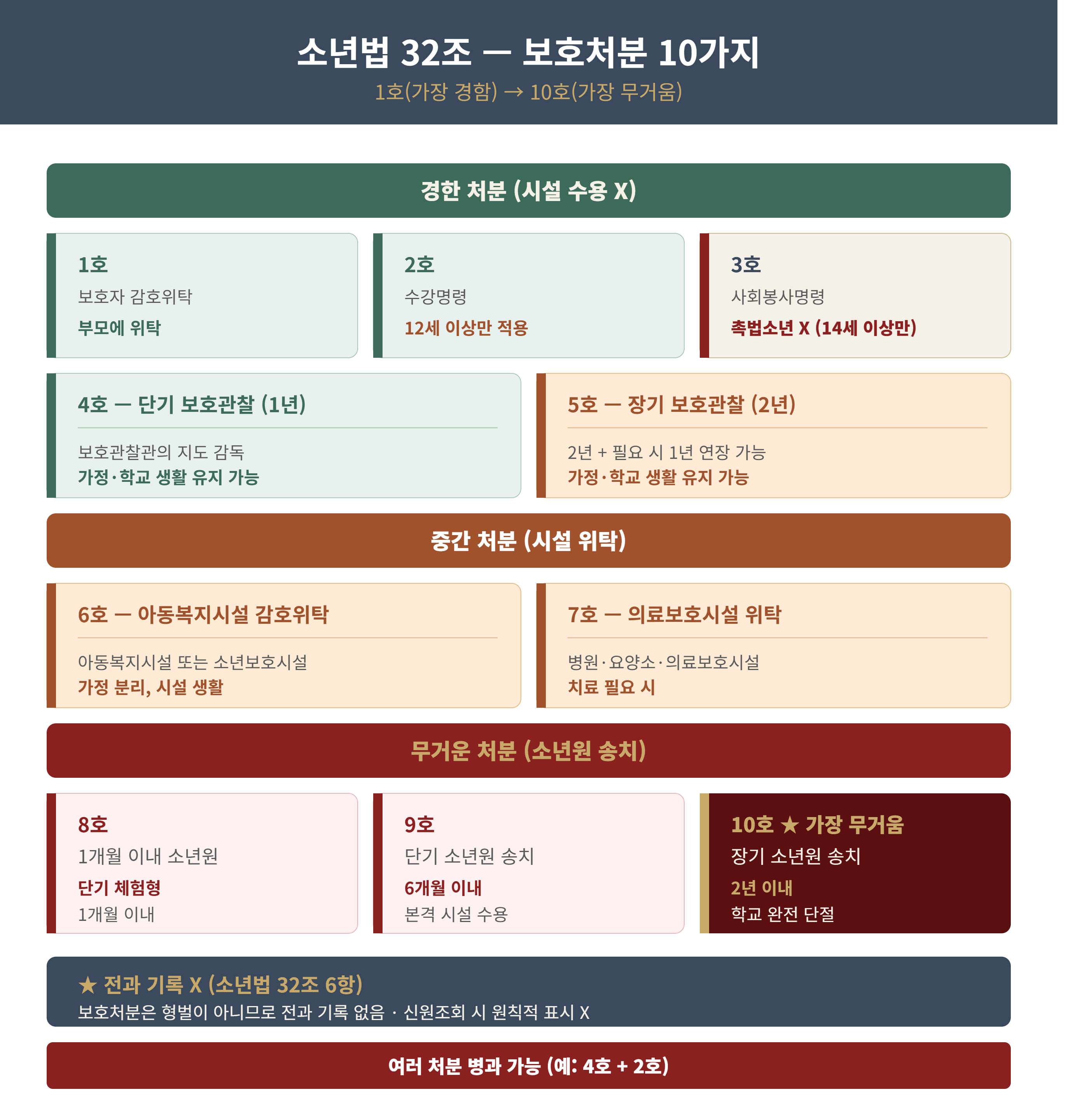 juvenile_law_32_ten_dispositions.png