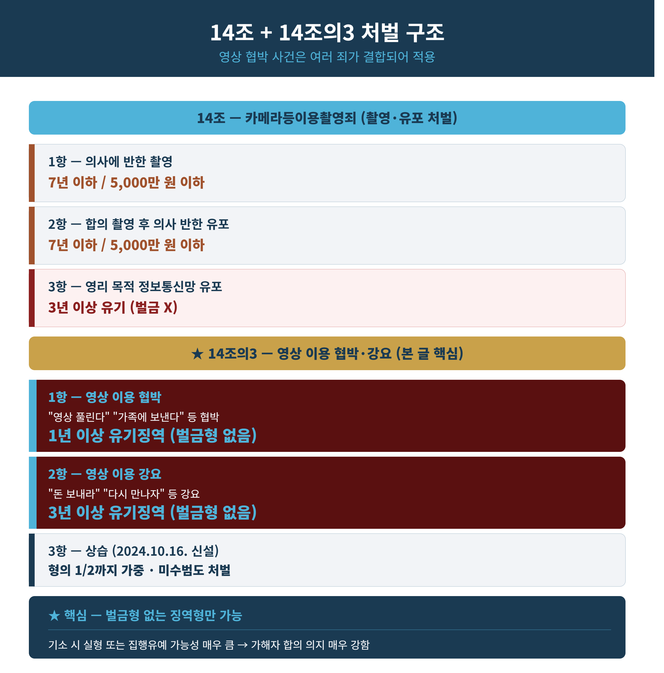 article_14_and_14_3_structure.png